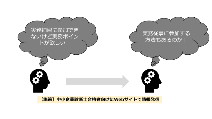 「実務補習にでれないけど実務ポイントがほしい・・・」（施策実施前） 　　↓ 【施策】中小企業診断士試験合格者向けにWebサイトで情報発信 「実務従事という方法もあるのか！」（施策実施後）