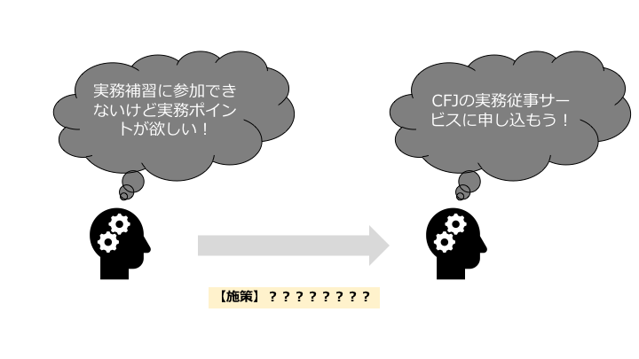 「実務補習にでれないけど実務ポイントがほしい・・・」（施策実施前） 　　↓ 【施策】？？？ 「CFJの実務従事サービスに申し込もう！」（施策実施後）