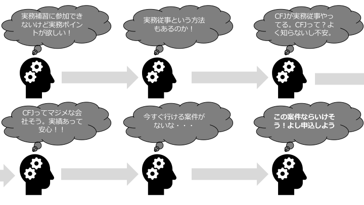 「実務補習にでれないけど実務ポイントがほしい・・・」 　　↓ 「実務従事という方法もあるのか！」 　　↓ 「CFJという実務従事を提供している会社があるなぁ。でもよく知らないところだし不安」 　　↓ 「CFJという会社は真面目な会社そう。実績もあって安心できそう」 　　↓ 「今すぐいける案件がないなぁ・・・」 　　↓ 「この案件ならいけそう！よし申し込もう！！」