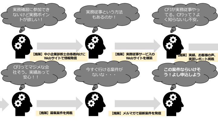 「実務補習にでれないけど実務ポイントがほしい・・・」 　　↓【施策】中小企業診断士試験合格者向けにWebサイトで情報発信 「実務従事という方法もあるのか！」 　　↓【施策】実務従事サービスのWebサイトを構築 「CFJという実務従事を提供している会社があるなぁ。でもよく知らないところだし不安」 　　↓【施策】実務従事サービスのWebサイトで実績・お客様の声・実習レポート等を掲載 「CFJという会社は真面目な会社そう。実績もあって安心できそう」 　　↓【施策】実務従事サービスのWebサイトで募集案件を分かりやすく掲載 「今すぐいける案件がないなぁ・・・」 　　↓【施策】メルマガで最新の案件情報を発信 「この案件ならいけそう！よし申し込もう！！」