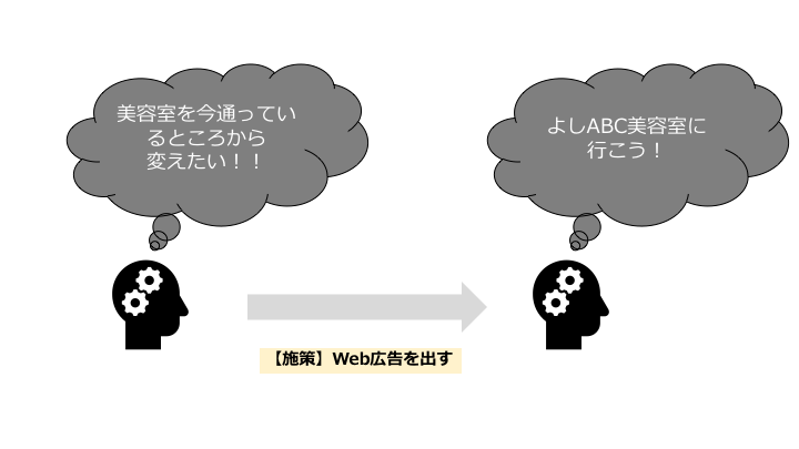 「美容室を今通っているところから変えたい」 　↓【施策】Web広告を出す 「よしABC美容室に行こう！」